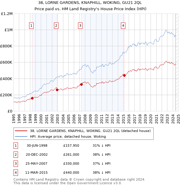 38, LORNE GARDENS, KNAPHILL, WOKING, GU21 2QL: Price paid vs HM Land Registry's House Price Index