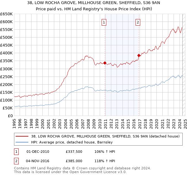 38, LOW ROCHA GROVE, MILLHOUSE GREEN, SHEFFIELD, S36 9AN: Price paid vs HM Land Registry's House Price Index