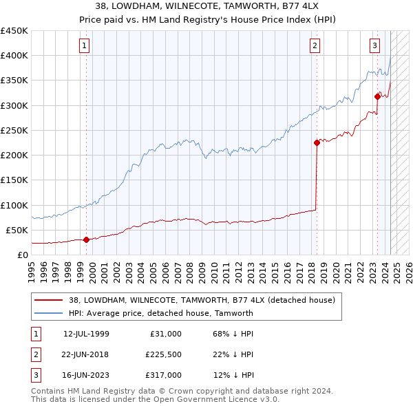 38, LOWDHAM, WILNECOTE, TAMWORTH, B77 4LX: Price paid vs HM Land Registry's House Price Index