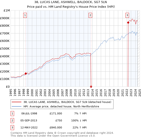 38, LUCAS LANE, ASHWELL, BALDOCK, SG7 5LN: Price paid vs HM Land Registry's House Price Index