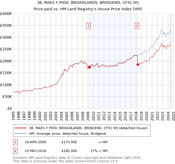 38, MAES Y PIOD, BROADLANDS, BRIDGEND, CF31 5FJ: Price paid vs HM Land Registry's House Price Index