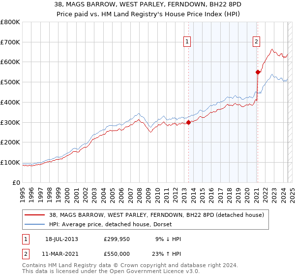 38, MAGS BARROW, WEST PARLEY, FERNDOWN, BH22 8PD: Price paid vs HM Land Registry's House Price Index