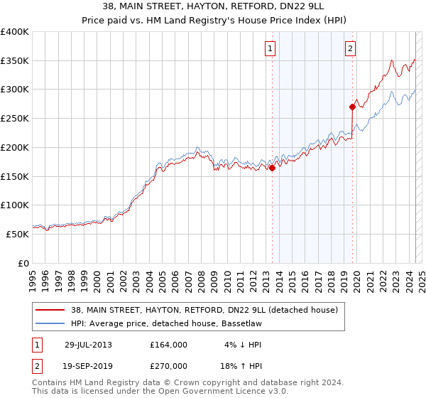 38, MAIN STREET, HAYTON, RETFORD, DN22 9LL: Price paid vs HM Land Registry's House Price Index