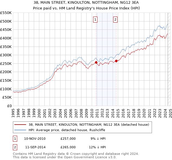 38, MAIN STREET, KINOULTON, NOTTINGHAM, NG12 3EA: Price paid vs HM Land Registry's House Price Index