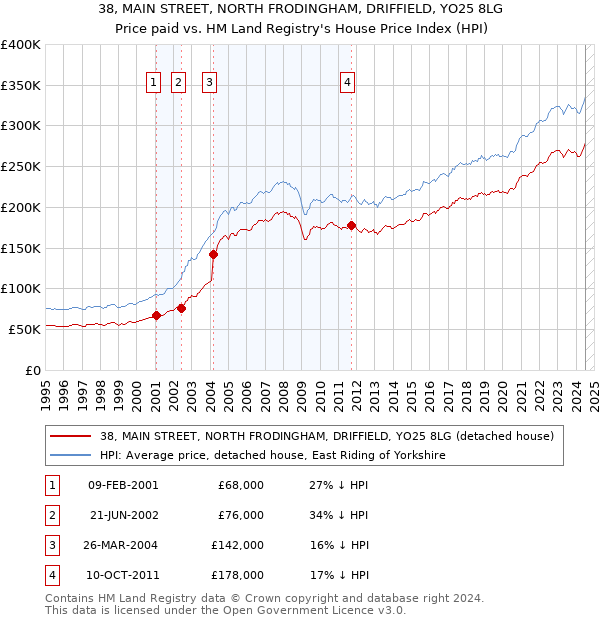 38, MAIN STREET, NORTH FRODINGHAM, DRIFFIELD, YO25 8LG: Price paid vs HM Land Registry's House Price Index