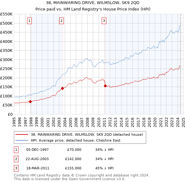 38, MAINWARING DRIVE, WILMSLOW, SK9 2QD: Price paid vs HM Land Registry's House Price Index