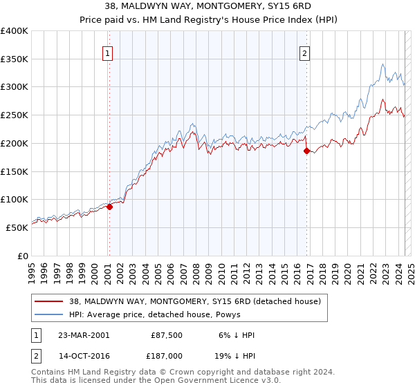 38, MALDWYN WAY, MONTGOMERY, SY15 6RD: Price paid vs HM Land Registry's House Price Index