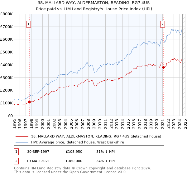 38, MALLARD WAY, ALDERMASTON, READING, RG7 4US: Price paid vs HM Land Registry's House Price Index