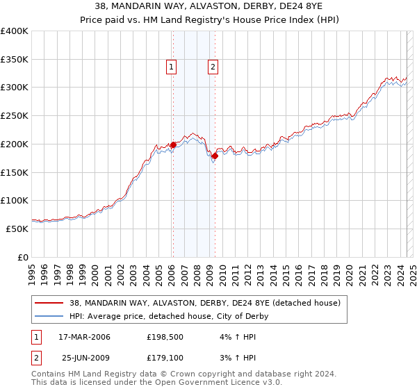 38, MANDARIN WAY, ALVASTON, DERBY, DE24 8YE: Price paid vs HM Land Registry's House Price Index