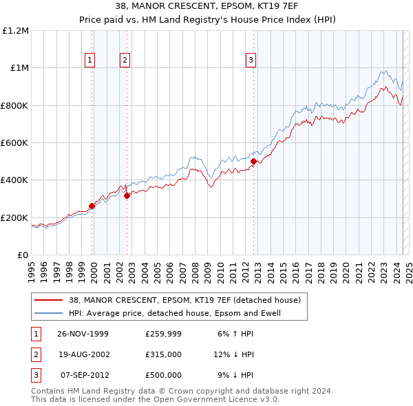 38, MANOR CRESCENT, EPSOM, KT19 7EF: Price paid vs HM Land Registry's House Price Index