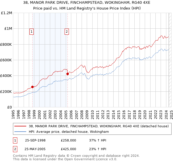 38, MANOR PARK DRIVE, FINCHAMPSTEAD, WOKINGHAM, RG40 4XE: Price paid vs HM Land Registry's House Price Index