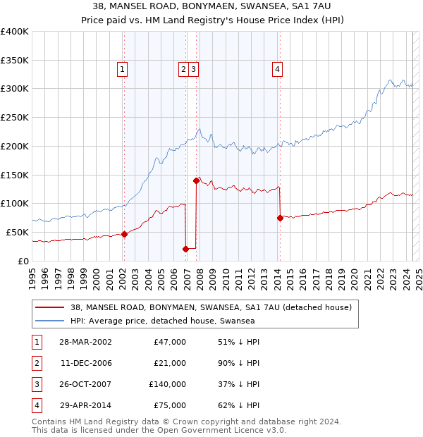 38, MANSEL ROAD, BONYMAEN, SWANSEA, SA1 7AU: Price paid vs HM Land Registry's House Price Index