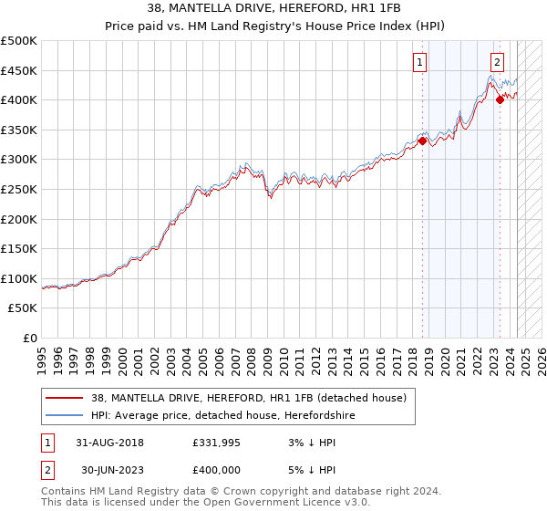 38, MANTELLA DRIVE, HEREFORD, HR1 1FB: Price paid vs HM Land Registry's House Price Index