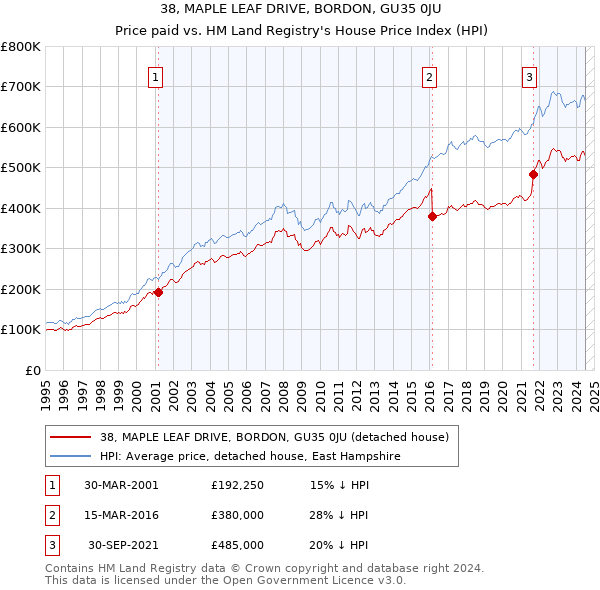 38, MAPLE LEAF DRIVE, BORDON, GU35 0JU: Price paid vs HM Land Registry's House Price Index