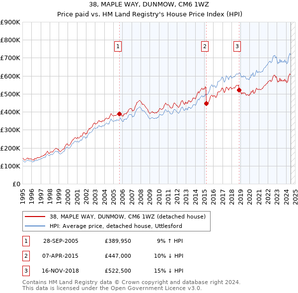 38, MAPLE WAY, DUNMOW, CM6 1WZ: Price paid vs HM Land Registry's House Price Index