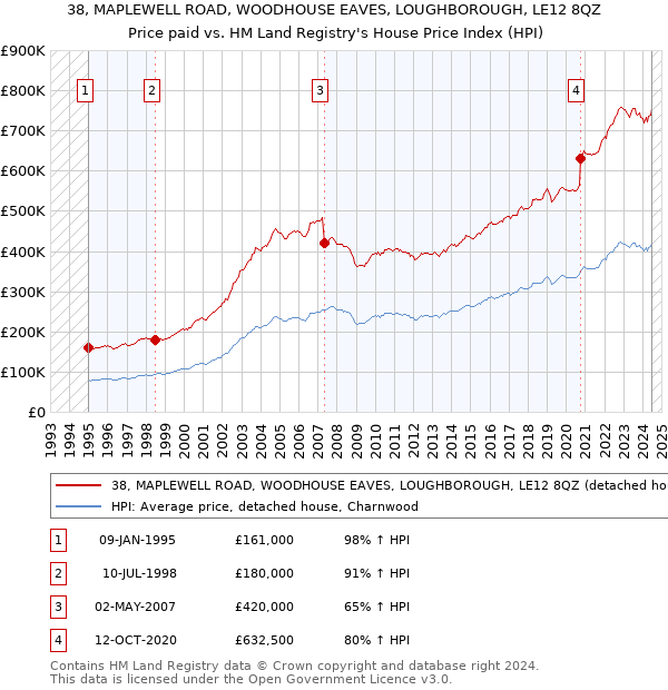 38, MAPLEWELL ROAD, WOODHOUSE EAVES, LOUGHBOROUGH, LE12 8QZ: Price paid vs HM Land Registry's House Price Index