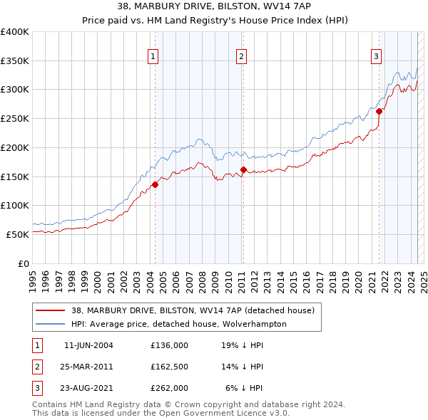 38, MARBURY DRIVE, BILSTON, WV14 7AP: Price paid vs HM Land Registry's House Price Index