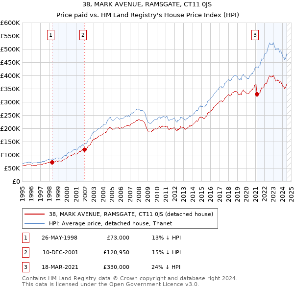 38, MARK AVENUE, RAMSGATE, CT11 0JS: Price paid vs HM Land Registry's House Price Index