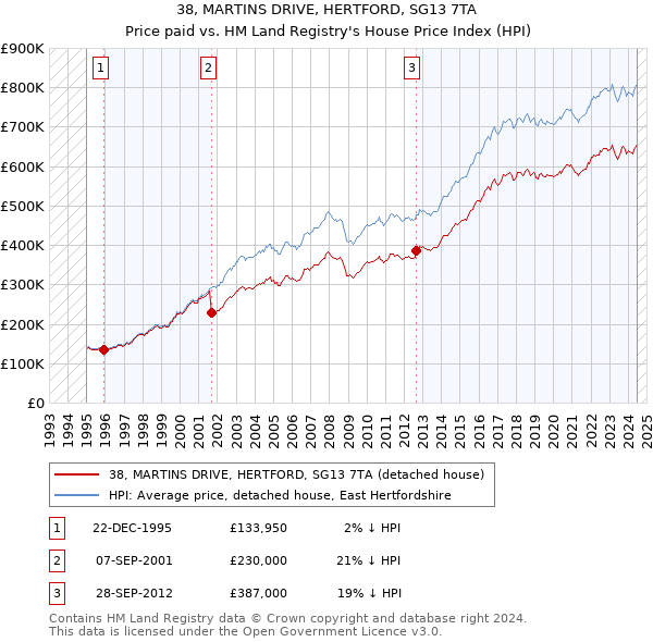 38, MARTINS DRIVE, HERTFORD, SG13 7TA: Price paid vs HM Land Registry's House Price Index