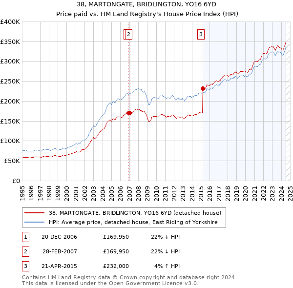 38, MARTONGATE, BRIDLINGTON, YO16 6YD: Price paid vs HM Land Registry's House Price Index