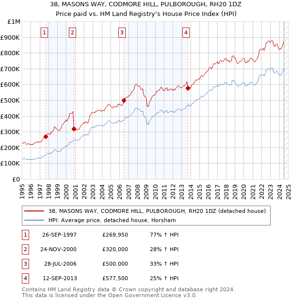 38, MASONS WAY, CODMORE HILL, PULBOROUGH, RH20 1DZ: Price paid vs HM Land Registry's House Price Index