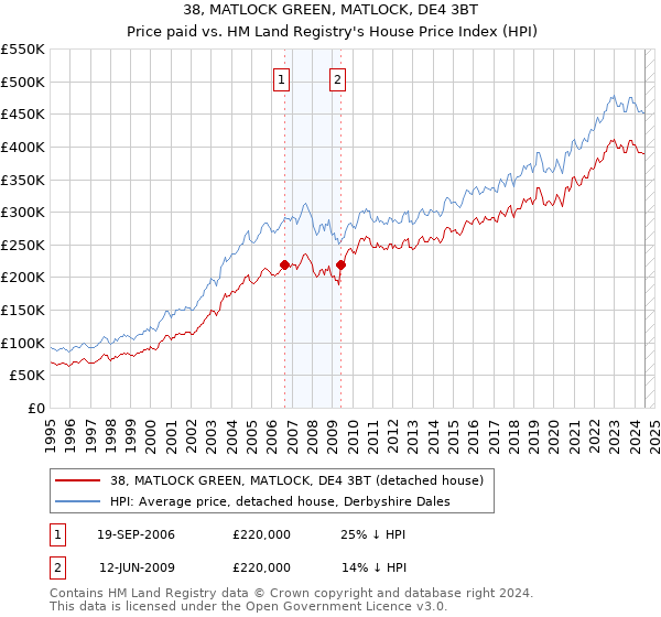 38, MATLOCK GREEN, MATLOCK, DE4 3BT: Price paid vs HM Land Registry's House Price Index