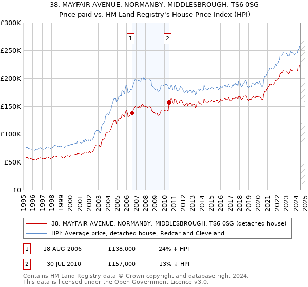 38, MAYFAIR AVENUE, NORMANBY, MIDDLESBROUGH, TS6 0SG: Price paid vs HM Land Registry's House Price Index