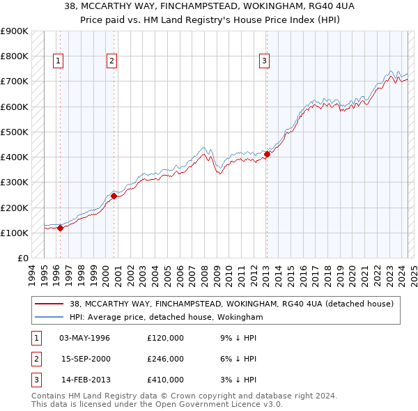 38, MCCARTHY WAY, FINCHAMPSTEAD, WOKINGHAM, RG40 4UA: Price paid vs HM Land Registry's House Price Index