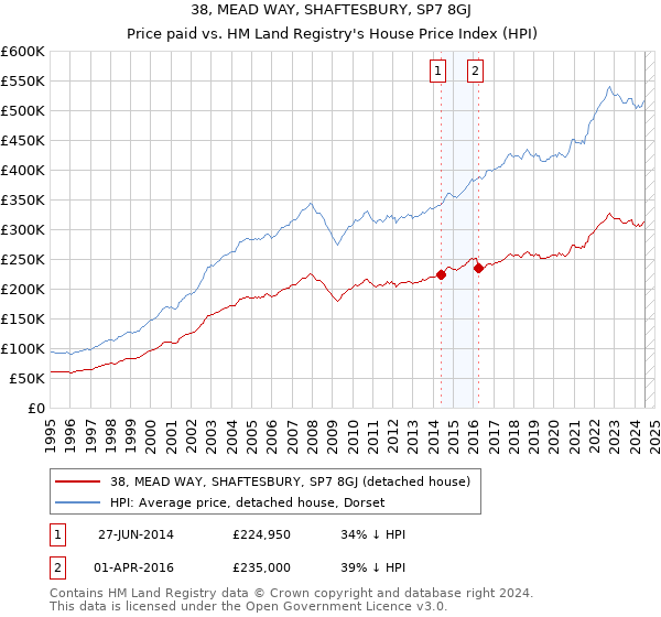 38, MEAD WAY, SHAFTESBURY, SP7 8GJ: Price paid vs HM Land Registry's House Price Index