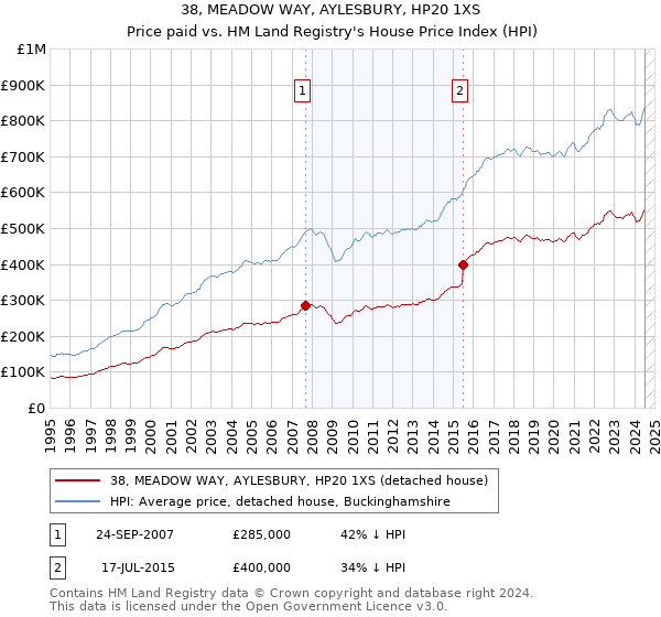 38, MEADOW WAY, AYLESBURY, HP20 1XS: Price paid vs HM Land Registry's House Price Index