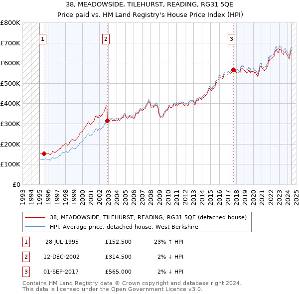 38, MEADOWSIDE, TILEHURST, READING, RG31 5QE: Price paid vs HM Land Registry's House Price Index