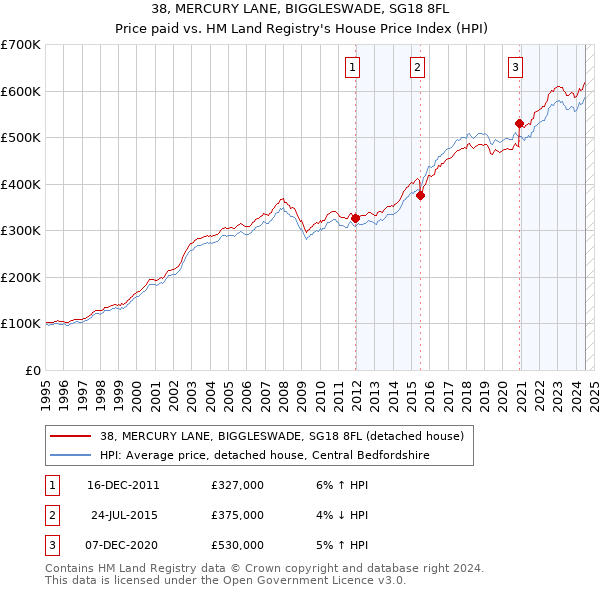 38, MERCURY LANE, BIGGLESWADE, SG18 8FL: Price paid vs HM Land Registry's House Price Index