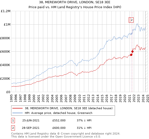 38, MEREWORTH DRIVE, LONDON, SE18 3EE: Price paid vs HM Land Registry's House Price Index