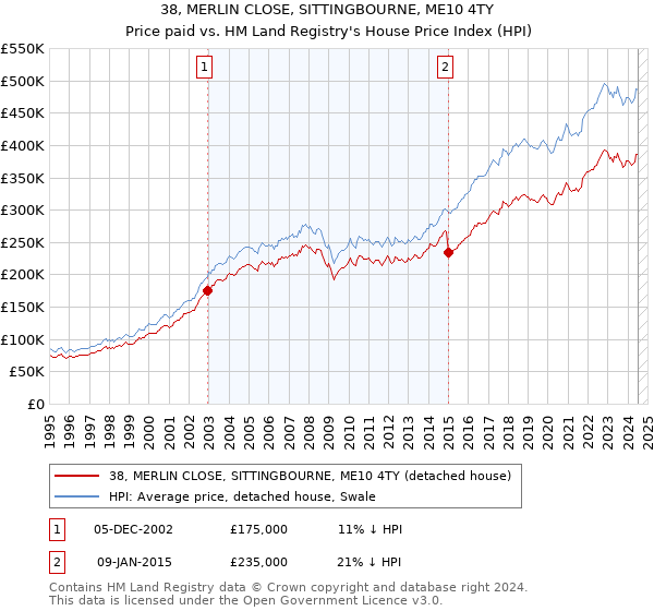 38, MERLIN CLOSE, SITTINGBOURNE, ME10 4TY: Price paid vs HM Land Registry's House Price Index