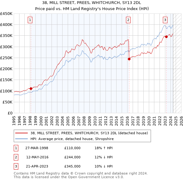 38, MILL STREET, PREES, WHITCHURCH, SY13 2DL: Price paid vs HM Land Registry's House Price Index