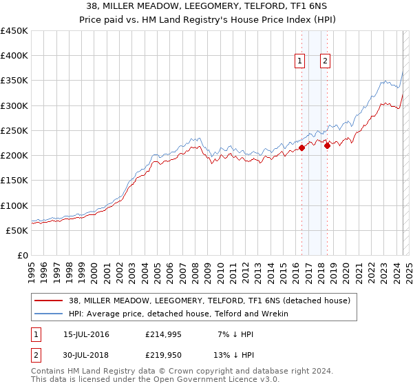 38, MILLER MEADOW, LEEGOMERY, TELFORD, TF1 6NS: Price paid vs HM Land Registry's House Price Index