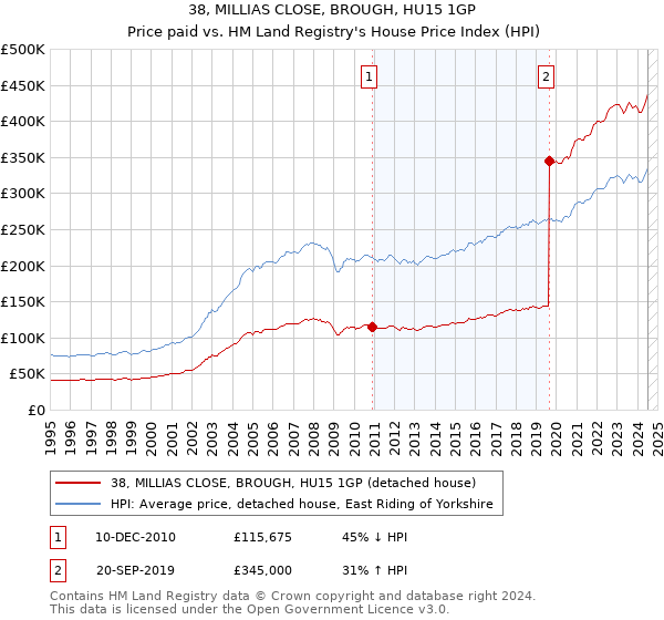 38, MILLIAS CLOSE, BROUGH, HU15 1GP: Price paid vs HM Land Registry's House Price Index