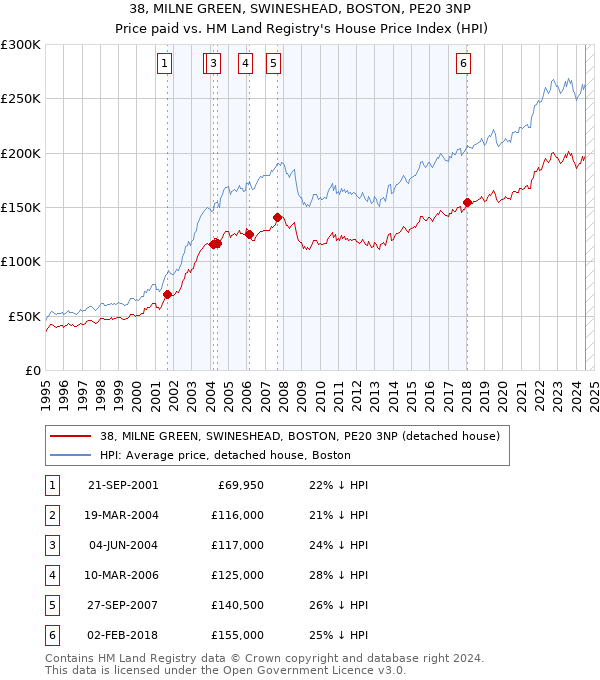 38, MILNE GREEN, SWINESHEAD, BOSTON, PE20 3NP: Price paid vs HM Land Registry's House Price Index