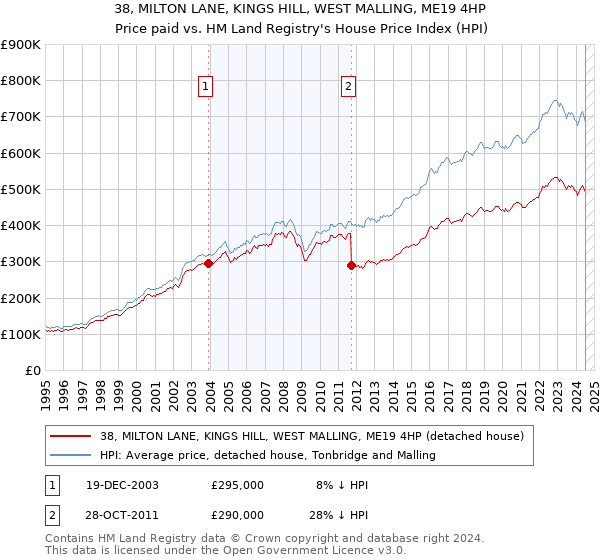 38, MILTON LANE, KINGS HILL, WEST MALLING, ME19 4HP: Price paid vs HM Land Registry's House Price Index