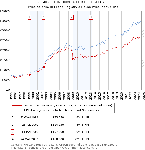 38, MILVERTON DRIVE, UTTOXETER, ST14 7RE: Price paid vs HM Land Registry's House Price Index