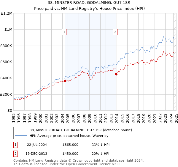 38, MINSTER ROAD, GODALMING, GU7 1SR: Price paid vs HM Land Registry's House Price Index