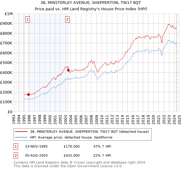 38, MINSTERLEY AVENUE, SHEPPERTON, TW17 8QT: Price paid vs HM Land Registry's House Price Index