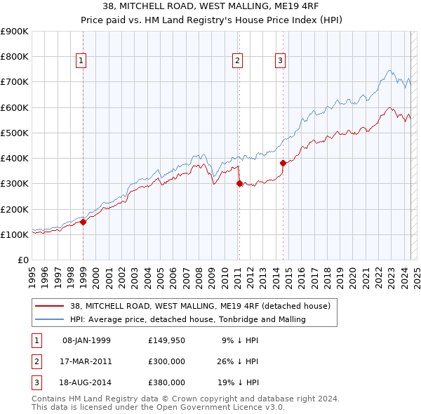 38, MITCHELL ROAD, WEST MALLING, ME19 4RF: Price paid vs HM Land Registry's House Price Index