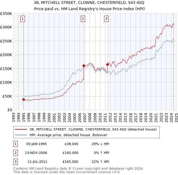 38, MITCHELL STREET, CLOWNE, CHESTERFIELD, S43 4SQ: Price paid vs HM Land Registry's House Price Index