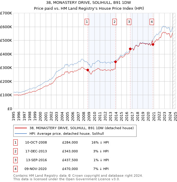 38, MONASTERY DRIVE, SOLIHULL, B91 1DW: Price paid vs HM Land Registry's House Price Index