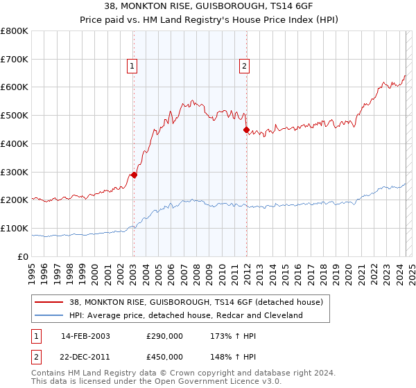 38, MONKTON RISE, GUISBOROUGH, TS14 6GF: Price paid vs HM Land Registry's House Price Index