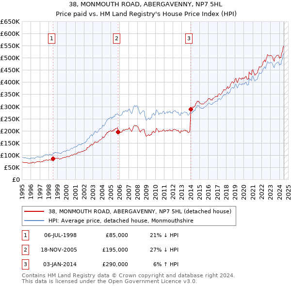 38, MONMOUTH ROAD, ABERGAVENNY, NP7 5HL: Price paid vs HM Land Registry's House Price Index