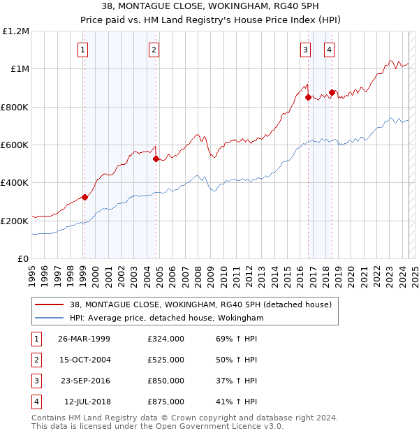 38, MONTAGUE CLOSE, WOKINGHAM, RG40 5PH: Price paid vs HM Land Registry's House Price Index