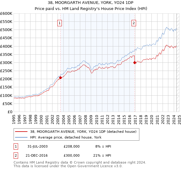 38, MOORGARTH AVENUE, YORK, YO24 1DP: Price paid vs HM Land Registry's House Price Index