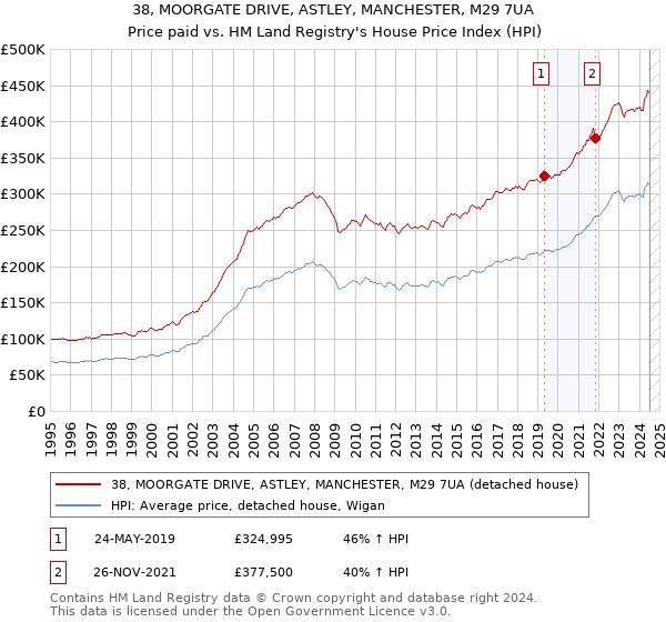 38, MOORGATE DRIVE, ASTLEY, MANCHESTER, M29 7UA: Price paid vs HM Land Registry's House Price Index